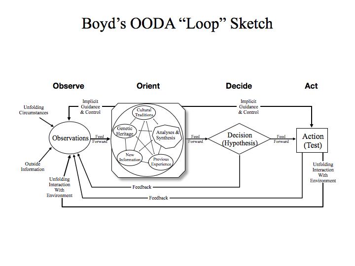 ooda diagram